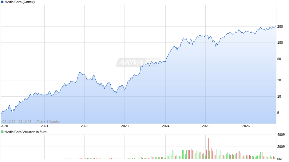Nvidia Chart