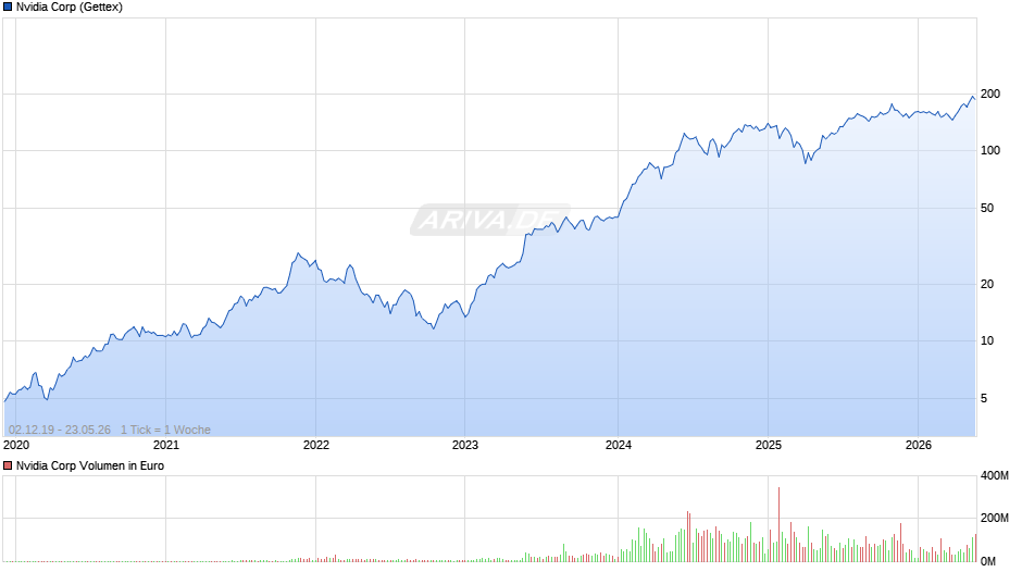 Nvidia Chart