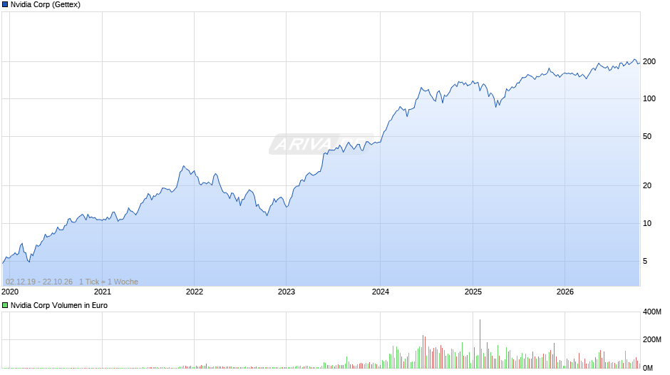 Nvidia Chart