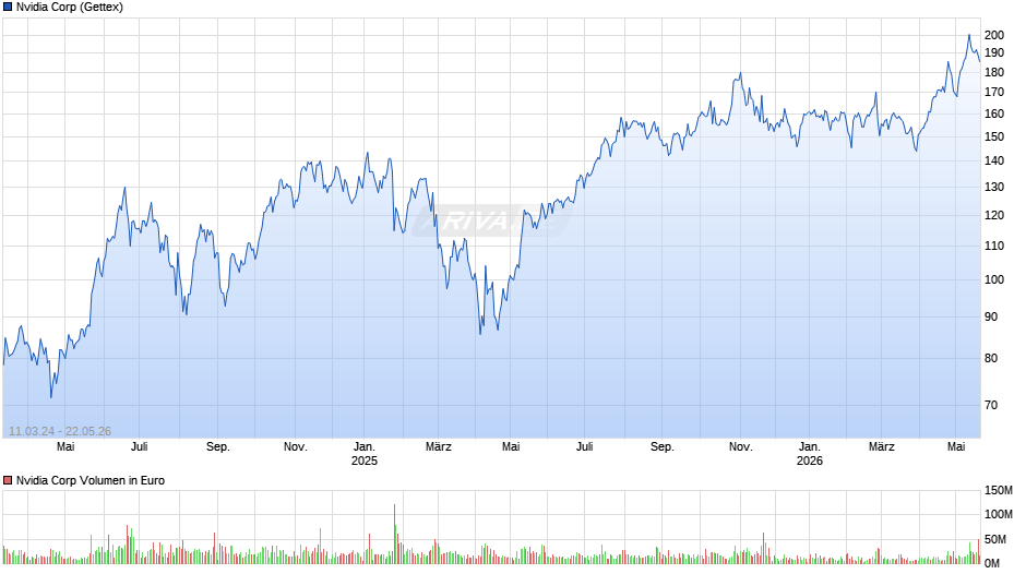 Nvidia Chart