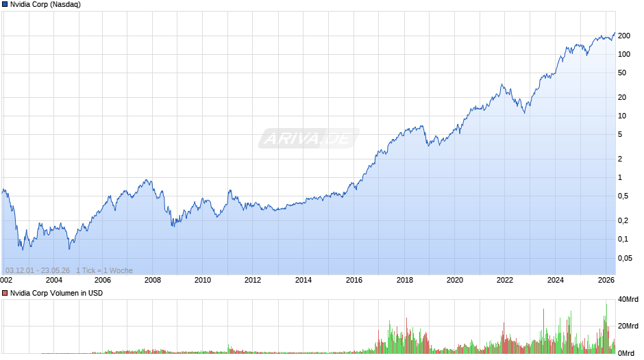 Nvidia Chart