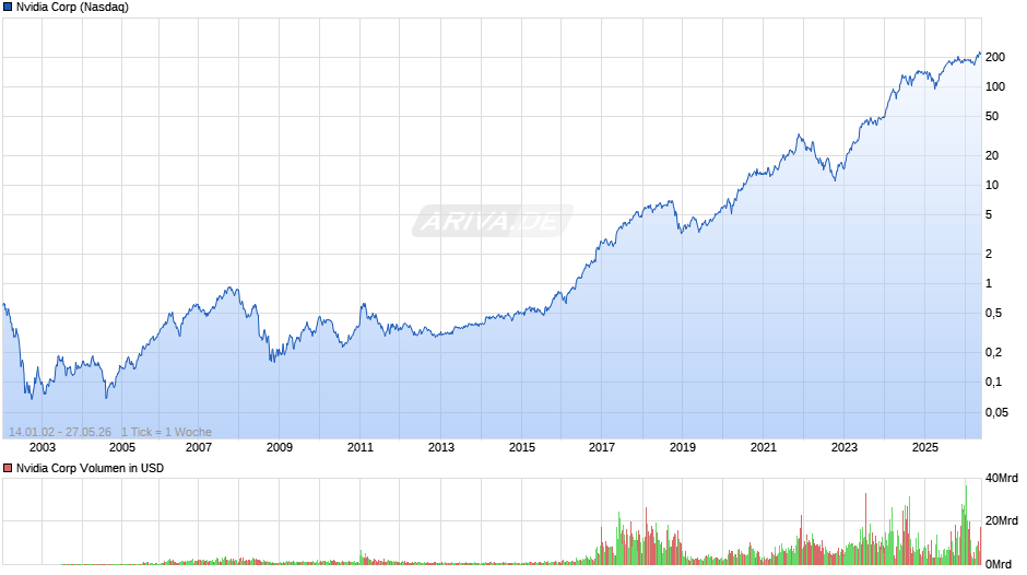 Nvidia Chart