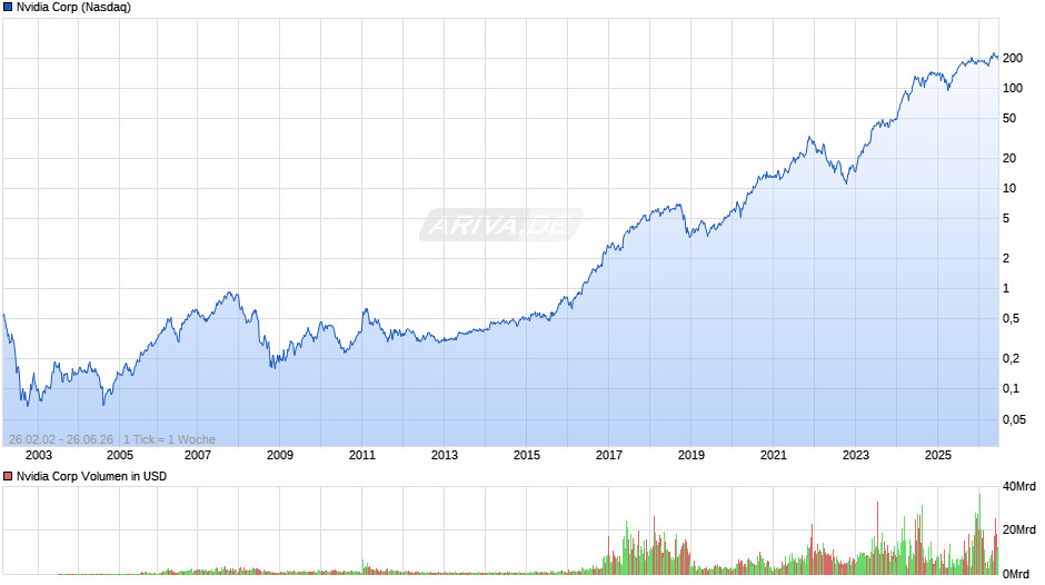 Nvidia Chart