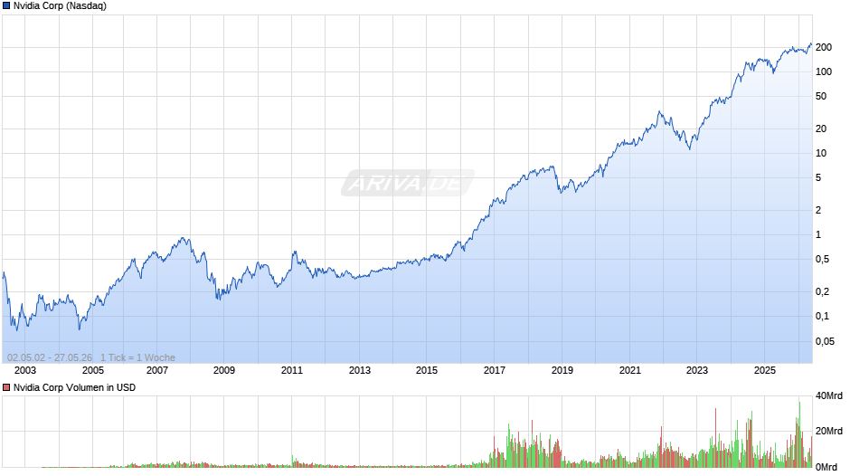 Nvidia Chart