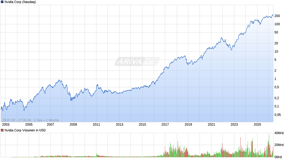Nvidia Chart