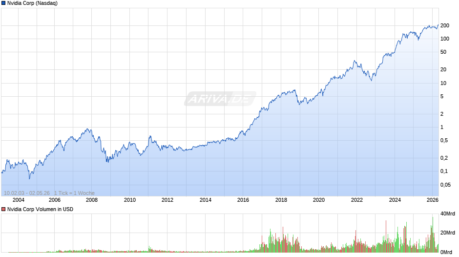 Nvidia Chart