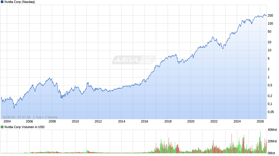 Nvidia Chart