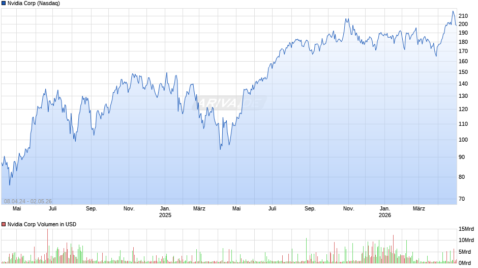 Nvidia Chart