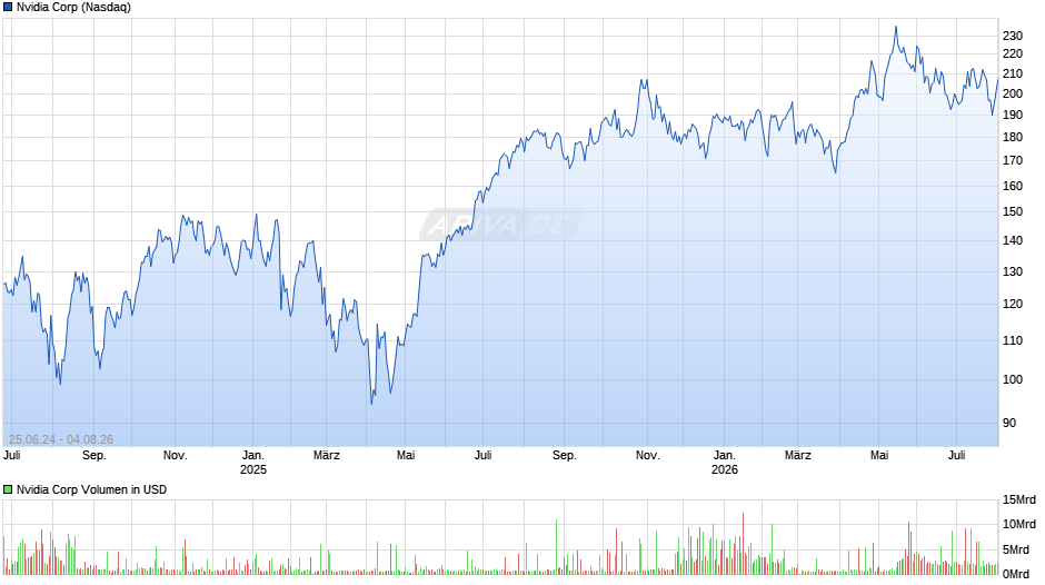 Nvidia Chart