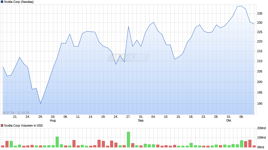 Nvidia Chart
