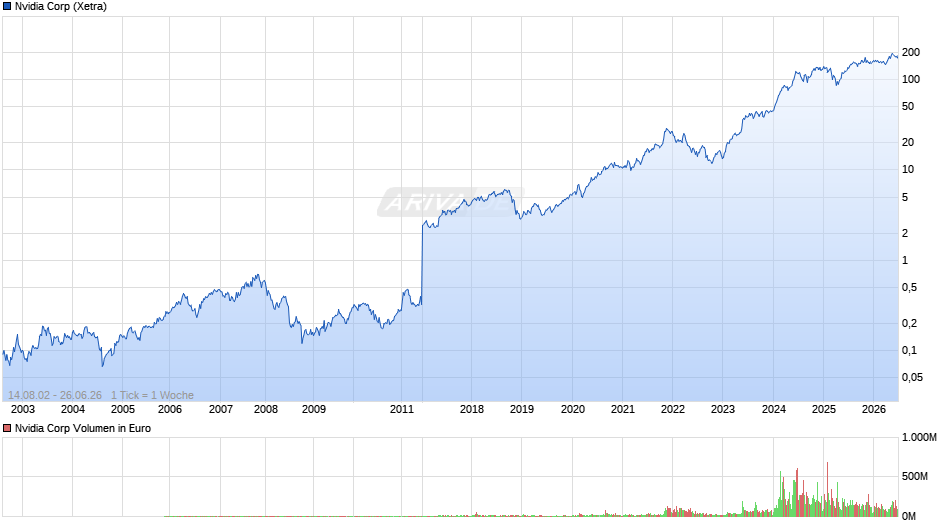 Nvidia Chart
