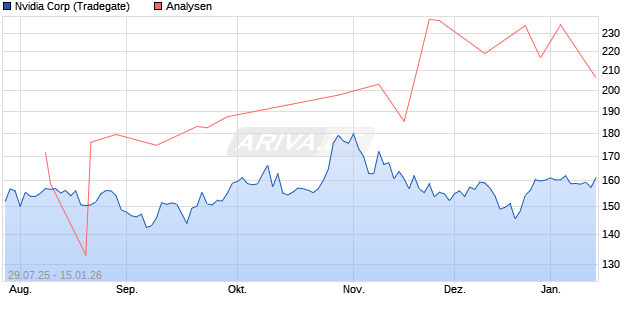 Nvidia Corp Aktie