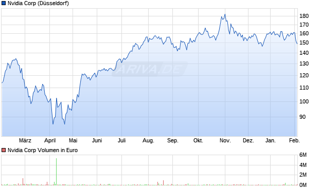 Nvidia Aktie Chart