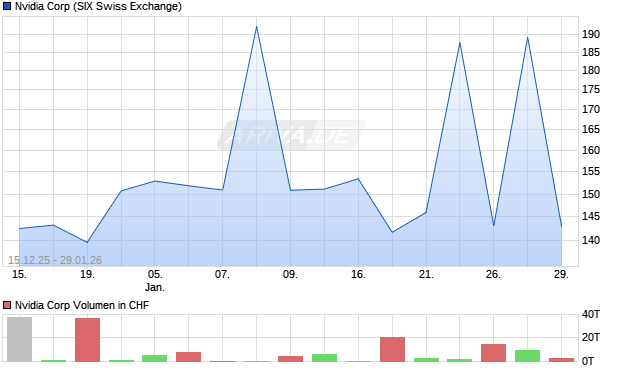 Nvidia Aktie Chart