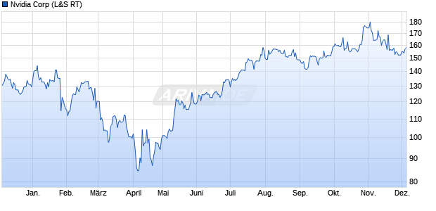 Nvidia Aktie Chart