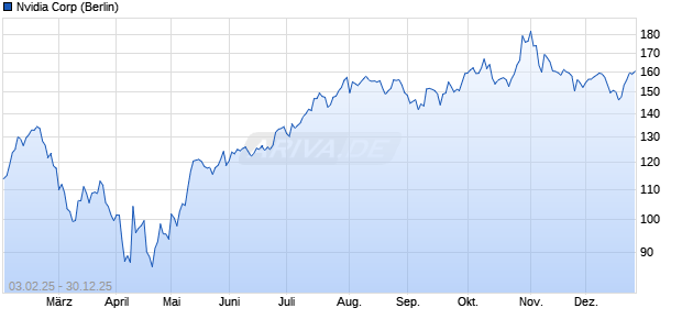 Nvidia Aktie Chart