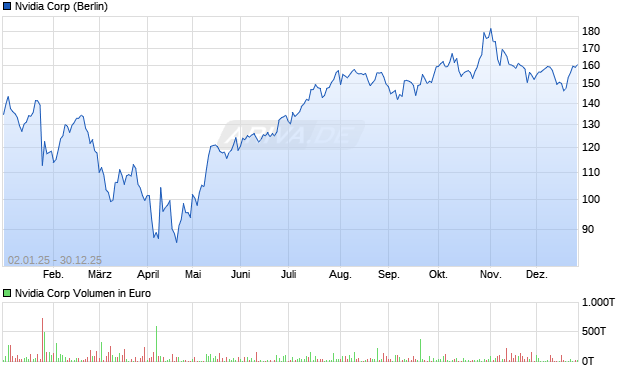 Nvidia Aktie Chart