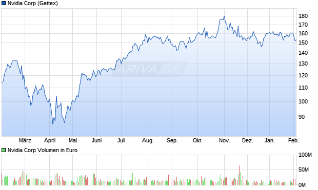 Nvidia Aktie Chart