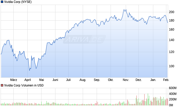 Nvidia Aktie Chart
