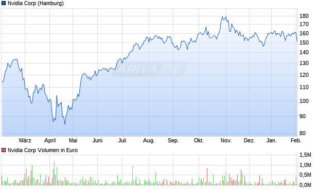 Nvidia Aktie Chart