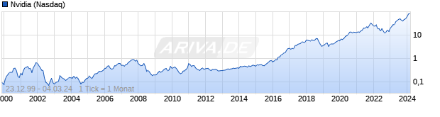 Chart Nvidia Corporation