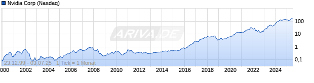 Chart Nvidia Corporation