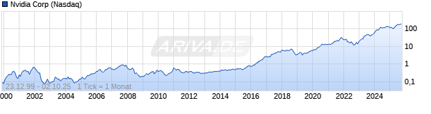 Chart Nvidia Corporation