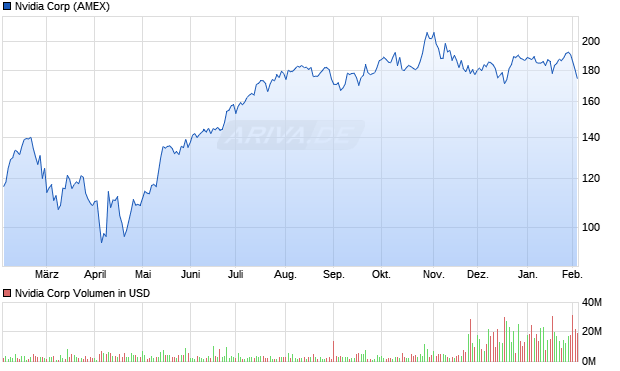 Nvidia Aktie Chart