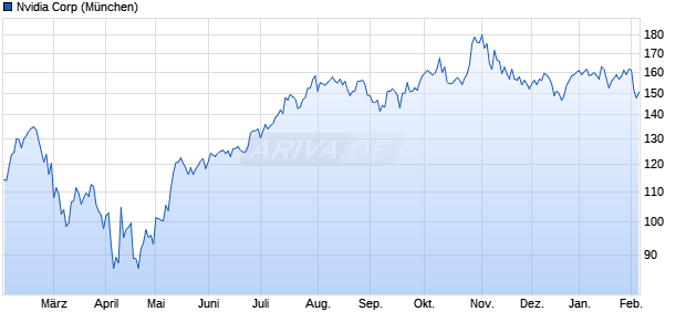 Nvidia Aktie Chart