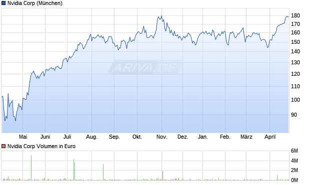 Nvidia Aktie Chart