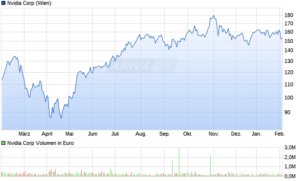 Nvidia Aktie Chart