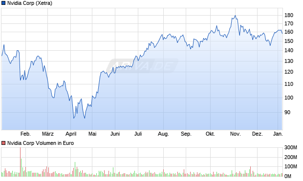 Nvidia Aktie Chart