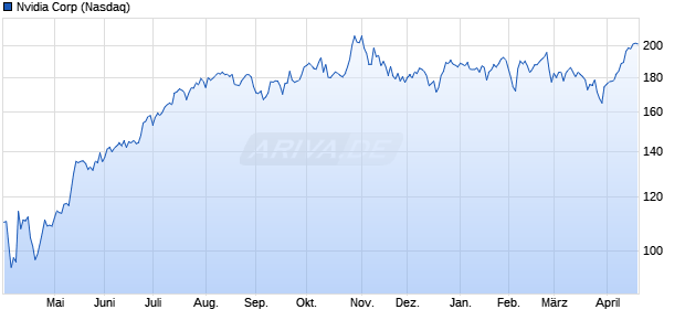 Nvidia Aktie Chart