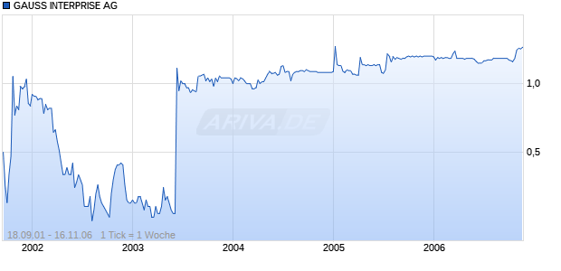 GAUSS INTERPRISE AG Chart