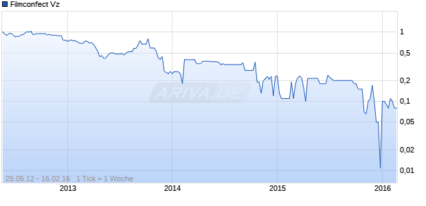 Filmconfect Vz Chart