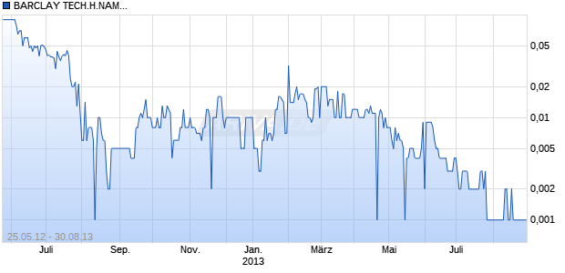 BARCLAY TECH.H.NAM.SF-,01 Chart