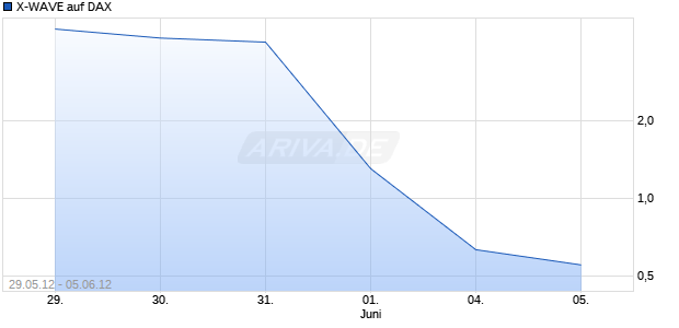 X-WAVE auf DAX [Deutsche Bank AG] Chart