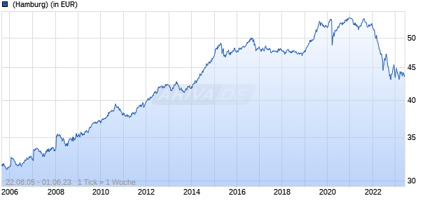 Sarasin FairInvest Bond Universal Fonds Chart