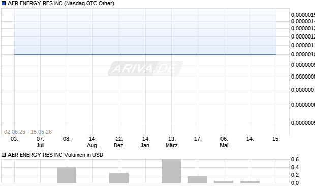AER ENERGY RES Aktie Chart