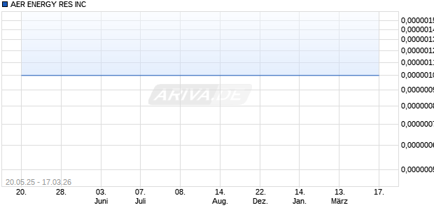 AER ENERGY RES Aktie Chart