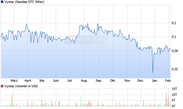 Vystar Aktie Chart