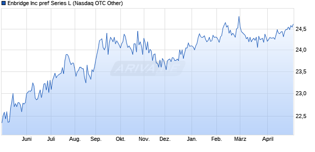 Enbridge Aktie Chart