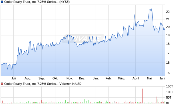 Cedar Realty Trust Aktie Chart