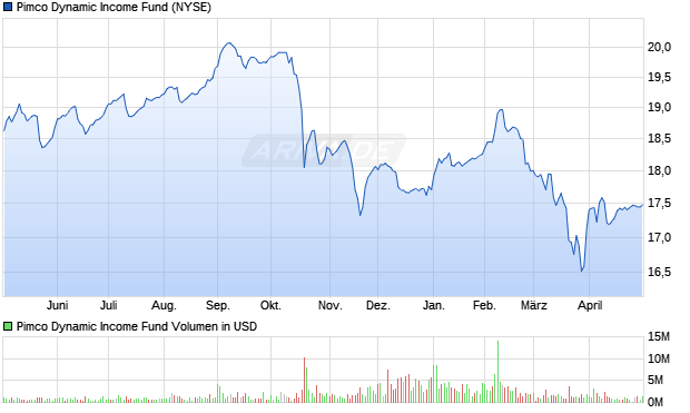 Pimco Dynamic Aktie Chart