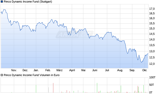Pimco Dynamic Aktie Chart