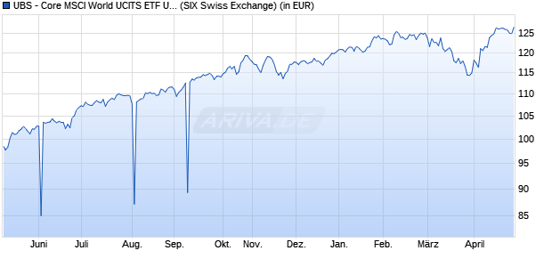 Performance des UBS - Core MSCI World UCITS ETF USD dis (WKN A1JVCA, ISIN IE00B7KQ7B66)
