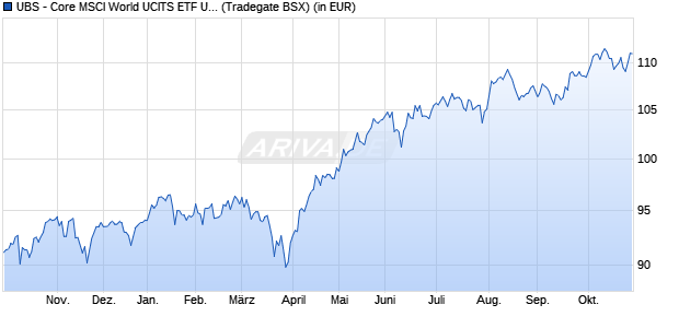 Performance des UBS - Core MSCI World UCITS ETF USD dis (WKN A1JVCA, ISIN IE00B7KQ7B66)