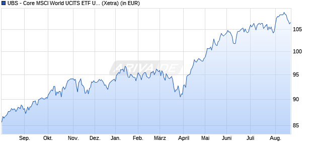 Performance des UBS - Core MSCI World UCITS ETF USD dis (WKN A1JVCA, ISIN IE00B7KQ7B66)