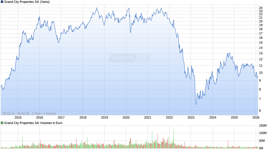 Grand City Properties Chart