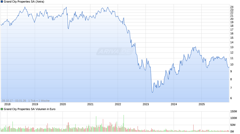 Grand City Properties Chart